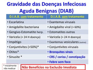 D.I.A.B. com tratamento D.I.A.B. sem tratamento
• Escarlatina • Exantemas virusais
• Amigdalite bacteriana • Amigdalite viral (> 60%)
• Gengivo-Estomatite herp. • Estomatites outras
• Varicela (< 24 H doença) • Varicela (> 24 H doença)
• Impétigo • Exantemas vesiculares (outros)
• Conjuntivites (>50%)* • Conjuntivites virusais
• Otites* • Bronquites virais
• Sinusite * • CRS / coriza / constipação
• Febre sem foco
Não Benefícios na Exclusão Imediata
* inicialmente
não medicar
Gravidade das Doenças Infeciosas
Aguda Benignas (DIAB)
 