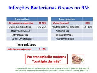 Infecções Bacterianas Graves no RN:
Gram negativos
• Escherichia coli 20%
• Outras bactérias entéricas 10 - 15%
- Klebsiella spp
- Enterobacter spp
- Pseudomonas spp
Gram positivos
• Streptococcus agalactiae 35-40%
• Outros Gram positivos 20- 25%
- Staphylococcus spp
- Enterococcus spp
- Outros Streptococcus
Listeria monocytogenes 1 – 2%
Intra-celulares
1. Edwards MS, Baker CJ. Bacterial infections in the neonate. In: Long SS, Pickering LK, Prober CG.
Principles and Practice of Pediatric Infectious Diseases. Churchill Livinstone Elsevier, 2008:532-9
Por transmissão materna
“contágio da mãe”
 