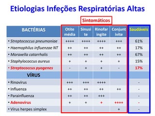 Etiologias Infeções Respiratórias Altas
BACTÉRIAS Otite
média
Sinusi
te
Rinofar
ingite
Conjunt
ivite
Saudáveis
• Streptococcus pneumoniae ++++ ++++ ++++ +++ 61%
• Haemophilus influenzae NT ++ ++ ++ ++ 17%
• Moraxella catarrhalis ++ ++ ++ ++ 67%
• Staphylococcus aureus + + + + 15%
• Streptococcus pyogenes - + + - 17%
VÍRUS
• Rinovírus +++ +++ ++++ -
• Influenza ++ ++ ++ ++ -
• Parainfluenza ++ ++ +++ -
• Adenovírus + + + ++++ -
• Vírus herpes simplex + -
Sintomáticos
 