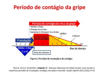 Período de contágio da gripe
Paul A, Faro A, Cordinhã C, Salgado M. Doenças infeciosas em idade escolar e pré-escolar e
respetivos períodos de incubação, contágio, excreção e exclusão. Saúde Infantil 2011,33(1);17-22
 