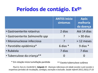 Períodos de contágio. Exºs
ANTES início
sintomas
Após
melhoria
da doença
• Gastroenterite rotavírus 2 dias Até 14 dias
• Gastroenterite Salmonella spp ? > 30 dias
• Mononucleose infecciosa ? ≈ 12 meses
• Parotidite epidémica* 6 dias * 9 dias *
• Rubéola 7 dias 7 dias
• Tuberculose da criança** 0 0
Paul A, Faro A, Cordinhã C, Salgado M. Doenças infeciosas em idade escolar e pré-escolar e
respetivos períodos de incubação, contágio, excreção e exclusão. Saúde Infantil 2011,33(1);17-22
* Em relação início tumefação parótida ** Exceto tuberculose cutânea
 