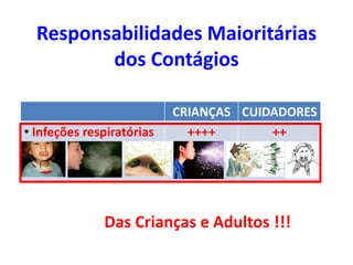 CRIANÇAS CUIDADORES
• Infeções respiratórias ++++ ++
Responsabilidades Maioritárias
dos Contágios
Das Crianças e Adultos !!!
 