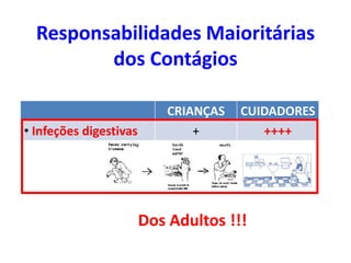 CRIANÇAS CUIDADORES
• Infeções digestivas + ++++
Responsabilidades Maioritárias
dos Contágios
Dos Adultos !!!
 