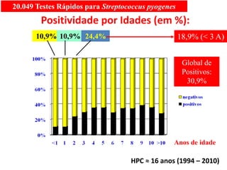 Positividade por Idades (em %):
10,9% 10,9% 24,4%
Anos de idade
18,9% (< 3 A)
Global de
Positivos:
30,9%
HPC ≈ 16 anos (1994 – 2010)
20.049 Testes Rápidos para Streptococcus pyogenes
 