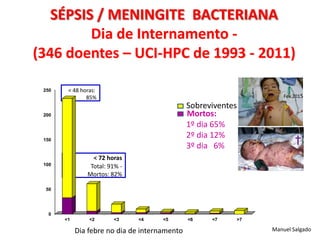 < 72 horas
Total: 91% -
Mortos: 82%
< 48 horas:
85%
SÉPSIS / MENINGITE BACTERIANA
Dia de Internamento -
(346 doentes – UCI-HPC de 1993 - 2011)
Dia febre no dia de internamento Manuel Salgado
Sobreviventes
Mortos:
Primeiras24horas
†
Fev.2015
0
50
100
150
200
250
<1 <2 <3 <4 <5 <6 <7 >7
1º dia 65%
2º dia 12%
3º dia 6%
 