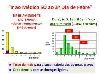 “Ir ao Médico SÓ ao 3º Dia de Febre”
0
50
100
150
200
250
300
350
400
1 2 3 4 5 6 7 8 9 10 >10
Duração S. Febril Sem Foco
autolimitado (1.032 doentes)
0
50
100
150
200
250
<1 <2 <3 <4 <5 <6 <7 >7
Vivos
Mortos
SÉPSIS / MENINGITE
BACTERIANA
- dia de Internamento -
(346 doentes)
 Tarde de mais para a larga maioria das doenças graves
 Cedo demais para as doenças ligeiras
50%
dias febre dias febre
30%
9%
 