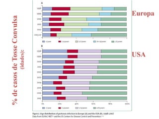 %decasosdeTosseConvulsa
(idades):
Europa
USA
 