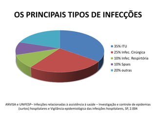 OS PRINCIPAIS TIPOS DE INFECÇÕESANVISA e UNIFESP– Infecções relacionadas à assistência à saúde – Investigação e controle de epidemias (surtos) hospitalares e Vigilância epidemiológica das infecções hospitalares, SP, 2.004