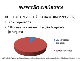 INFECÇÃO CIRÚRGICAHOSPITAL UNIVERSITÁRIO DA UFRN(1999-2002)3.120 operados187 desenvolveram infecção hospitalar (cirúrgica)ALTEMEIER, W.A. et al. Manual de controle de infecção em pacientes cirúrgicos. São Paulo: Manole, 1978.