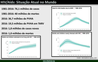 Unaids - Aids Epidemic Update, 2017
1981-2016: 76,1 milhões de casos
1981-2016: 40 milhões de mortes
2016: 36,7 milhões de PVHA
2016: 19,5 milhões de PVHA em TARV
2016: 1,8 milhões de casos novos
2016: 1,0 milhões de mortes
 