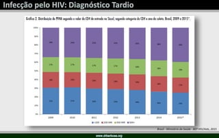 Brasil - Ministério da Saúde - BEP HIV/Aids, 2015
 