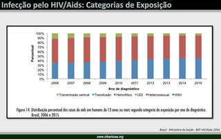 Brasil - Ministério da Saúde - BEP HIV/Aids, 2016
 