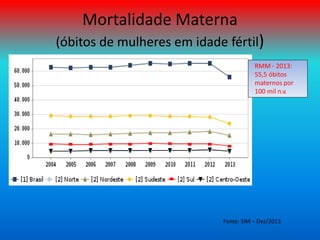 Mortalidade Materna
(óbitos de mulheres em idade fértil)
RMM - 2013:
55,5 óbitos
maternos por
100 mil n.v.
Fonte: SIM – Dez/2013
 
