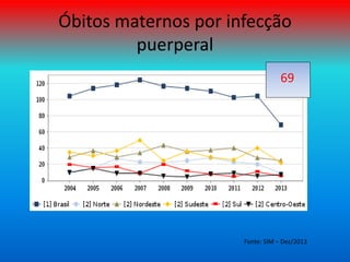 Óbitos maternos por infecção
puerperal
69
Fonte: SIM – Dez/2013
 