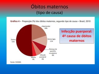 Óbitos maternos
(tipo de causa)
Infecção puerperal:
4ª causa de óbitos
maternos
 