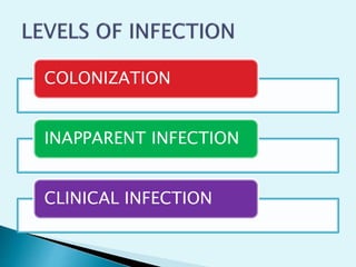 COLONIZATION
INAPPARENT INFECTION
CLINICAL INFECTION
 
