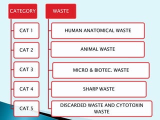 CATEGORY
CAT 1
CAT 2
CAT 3
CAT 4
CAT 5
WASTE
HUMAN ANATOMICAL WASTE
ANIMAL WASTE
MICRO & BIOTEC. WASTE
SHARP WASTE
DISCARDED WASTE AND CYTOTOXIN
WASTE
 