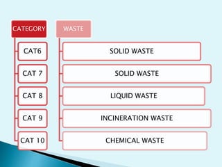 CATEGORY
CAT6
CAT 7
CAT 8
CAT 9
CAT 10
WASTE
SOLID WASTE
SOLID WASTE
LIQUID WASTE
INCINERATION WASTE
CHEMICAL WASTE
 