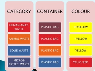 CATEGORY
HUMAN ANAT.
WASTE
ANIMAL WASTE
SOLID WASTE
MICRO&
BIOTEC. WASTE
CONTAINER
PLASTIC BAG
PLASTIC BAG
PLASTIC BAG
PLASTIC BAG
COLOUR
YEYELLOW
YYELLOW
YELLOW
YELLO/RED
 