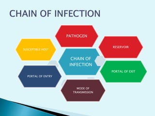 CHAIN OF
INFECTION
PATHOGEN
RESERVOIR
PORTAL OF EXIT
MODE OF
TRANSMISSION
PORTAL OF ENTRY
SUSCEPTIBLE HOST
 