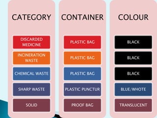 CATEGORY
DISCARDED
MEDICINE
INCINERATION
WASTE
CHEMICAL WASTE
SHARP WASTE
SOLID
CONTAINER
PLASTIC BAG
PLASTIC BAG
PLASTIC BAG
PLASTIC PUNCTUR
PROOF BAG
COLOUR
BLACK
BLACK
BLACK
BLUE/WHOTE
TRANSLUCENT
 