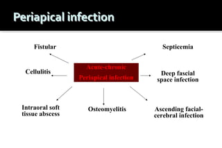 Fistular

Cellulitis

Intraoral soft
tissue abscess

Septicemia
Acute-chronic
Periapical infection

Deep fascial
space infection

Osteomyelitis

Ascending facialcerebral infection

 
