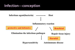 Infectious agent(bacteria)

Host

Inflammatory reaction
protective and defensive

Beneficial

Elimination the infectious pathogen

Repair tissue injury
Harmful

Hypersensitivity

Autoimmune disease

 