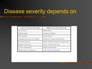 Disease severity depends on
 