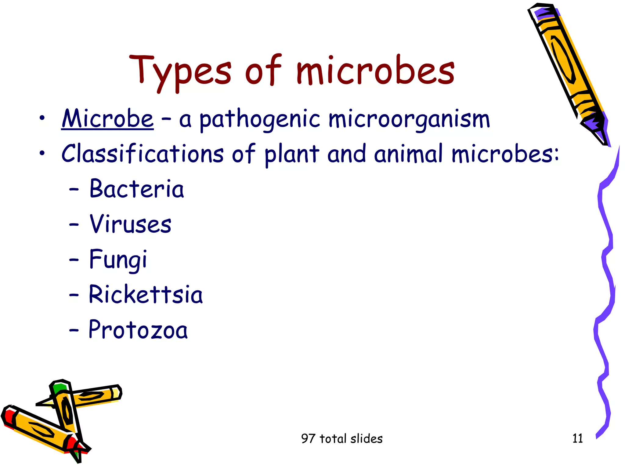 97 total slides 11
Types of microbes
• Microbe – a pathogenic microorganism
• Classifications of plant and animal microbes:
– Bacteria
– Viruses
– Fungi
– Rickettsia
– Protozoa
 