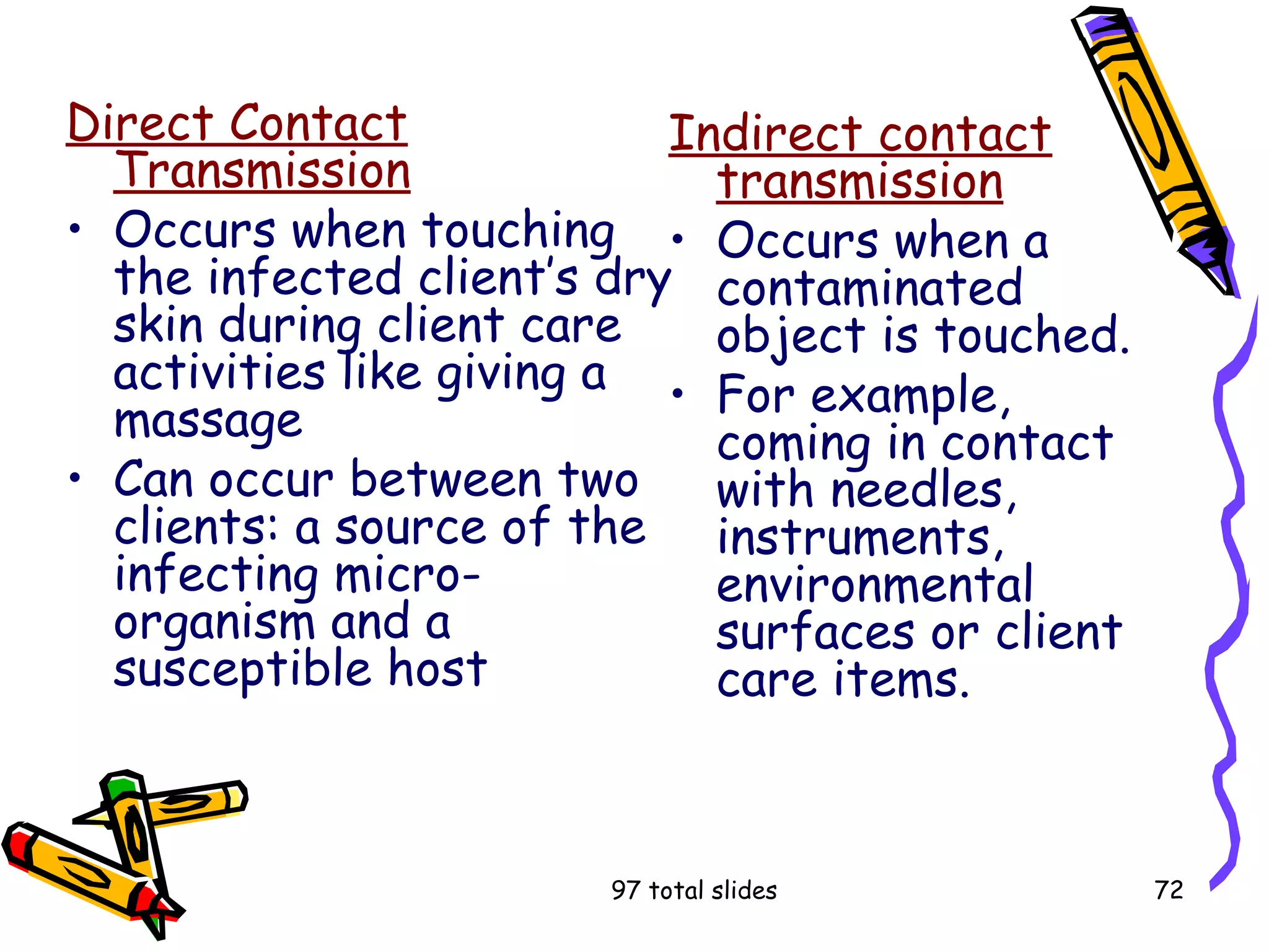 97 total slides 72
Direct Contact
Transmission
• Occurs when touching
the infected client’s dry
skin during client care
activities like giving a
massage
• Can occur between two
clients: a source of the
infecting micro-
organism and a
susceptible host
Indirect contact
transmission
• Occurs when a
contaminated
object is touched.
• For example,
coming in contact
with needles,
instruments,
environmental
surfaces or client
care items.
 