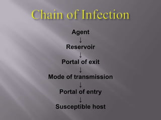 Agent↓Reservoir↓Portal of exit↓Mode of transmission↓Portal of entry↓Susceptible hostChain of Infection
