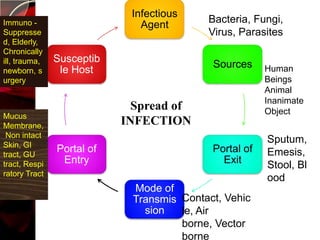 Infectious
Immuno -                                  Bacteria, Fungi,
                              Agent
Suppresse                                 Virus, Parasites
d, Elderly,
Chronically
ill, trauma,   Susceptib
                                           Sources     Human
newborn, s      le Host
urgery                                                 Beings
                                                       Animal
                                                       Inanimate
                             Spread of                 Object
Mucus
Membrane,                  INFECTION
 Non intact
Skin, GI
                                                       Sputum,
tract, GU
               Portal of                   Portal of   Emesis,
tract, Respi    Entry                        Exit      Stool, Bl
ratory Tract
                                                       ood
                            Mode of
                            Transmis Contact, Vehic
                              sion   le, Air
                                     borne, Vector
                                     borne
 