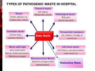 TYPES OF PATHOGENIC WASTE IN HOSPITAL




                            Radioactive Waste
 