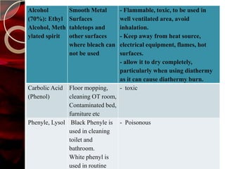 Alcohol         Smooth Metal       - Flammable, toxic, to be used in
(70%): Ethyl    Surfaces           well ventilated area, avoid
Alcohol, Meth   tabletops and      inhalation.
ylated spirit   other surfaces     - Keep away from heat source,
                where bleach can   electrical equipment, flames, hot
                not be used        surfaces.
                                   - allow it to dry completely,
                                   particularly when using diathermy
                                   as it can cause diathermy burn.
Carbolic Acid  Floor mopping,      - toxic
(Phenol)       cleaning OT room,
               Contaminated bed,
               furniture etc
Phenyle, Lysol Black Phenyle is - Poisonous
               used in cleaning
               toilet and
               bathroom.
               White phenyl is
               used in routine
 