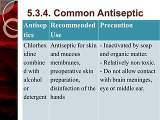 5.3.4. Common Antiseptic
Antisep Recommended Precaution
tics    Use
Chlorhex    Antiseptic for skin   - Inactivated by soap
idine       and mucous            and organic matter.
combine     membranes,            - Relatively non toxic.
d with      preoperative skin     - Do not allow contact
alcohol     preparation,          with brain meninges,
or          disinfection of the   eye or middle ear.
detergent   hands
 