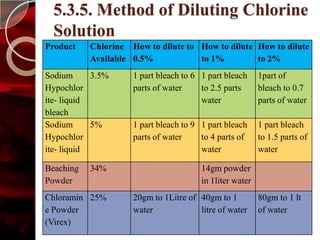 5.3.5. Method of Diluting Chlorine
  Solution
Product    Chlorine How to dilute to How to dilute How to dilute
           Available 0.5%            to 1%         to 2%
Sodium      3.5%     1 part bleach to 6 1 part bleach     1part of
Hypochlor            parts of water     to 2.5 parts      bleach to 0.7
ite- liquid                             water             parts of water
bleach
Sodium      5%       1 part bleach to 9 1 part bleach     1 part bleach
Hypochlor            parts of water     to 4 parts of     to 1.5 parts of
ite- liquid                             water             water

Beaching   34%                          14gm powder
Powder                                  in 1liter water
Chloramin 25%        20gm to 1Litre of 40gm to 1          80gm to 1 lt
e Powder             water             litre of water     of water
(Virex)
 