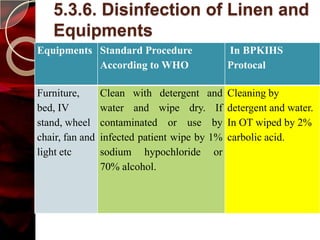 5.3.6. Disinfection of Linen and
   Equipments
Equipments Standard Procedure                  In BPKIHS
           According to WHO                    Protocal

Furniture,       Clean with detergent and      Cleaning by
bed, IV          water and wipe dry. If        detergent and water.
stand, wheel     contaminated or use by        In OT wiped by 2%
chair, fan and   infected patient wipe by 1%   carbolic acid.
light etc        sodium hypochloride or
                 70% alcohol.
 