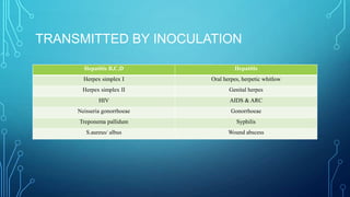 TRANSMITTED BY INOCULATION
Hepatitis B,C,D

Hepatitis

Herpex simplex I

Oral herpes, herpetic whitlow

Herpex simplex II

Genital herpes

HIV

AIDS & ARC

Neisseria gonorrhoeae

Gonorrhoeae

Treponema pallidum

Syphilis

S.aureus/ albus

Wound abscess

 