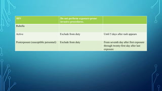 HIV

Do not perform exposure-prone
invasive procedures.

Rubella
Active

Exclude from duty

Until 5 days after rash appears

Postexposure (susceptible personnel)

Exclude from duty

From seventh day after first exposure
through twenty-first day after last
exposure

 