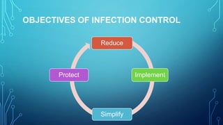 OBJECTIVES OF INFECTION CONTROL
Reduce

Protect

Implement

Simplify

 