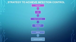 STRATEGY TO ACHIEVE INFECTION CONTROL
Screening

PPE

Aseptic techniques

Sterilization &
disinfection

disposal

Laboratory asepsis

 