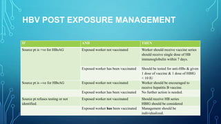 HBV POST EXPOSURE MANAGEMENT
IF

AND

THEN

Source pt is +ve for HBsAG

Exposed worker not vaccinated

Worker should receive vaccine series
should receive single dose of HB
immunoglobulin within 7 days.

Exposed worker has been vaccinated

Should be tested for anti-HBs & given
1 dose of vaccine & 1 dose of HBIG
< 10 IU
Worker should be encouraged to
receive hepatitis B vaccine.
No further action is needed.

Source pt is --ve for HBsAG

Exposed worker not vaccinated

Exposed worker has been vaccinated
Source pt refuses testing or not
identified.

Exposed worker not vaccinated
Exposed worker has been vaccinated

Should receive HB series
HBIG should be considered
Management should be
individualized.

 