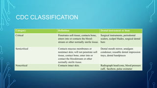 CDC CLASSIFICATION
Category

Definition

Critical

Penetrates soft tissue, contacts bone,
Surgical instruments, periodontal
enters into or contacts the bloodscalers, scalpel blades, surgical dental
stream or other normally sterile tissue. burs

Semicritical

Contacts mucous membranes or
nonintact skin; will not penetrate soft
tissue, contact bone, enter into or
contact the bloodstream or other
normally sterile tissue.
Contacts intact skin.

Noncritical

Dental instrument or item

Dental mouth mirror, amalgam
condenser, reusable dental impression
trays, dental handpieces

Radiograph head/cone, blood pressure
cuff, facebow, pulse oximeter

 