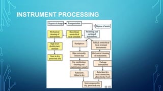 INSTRUMENT PROCESSING

 