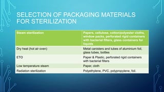 SELECTION OF PACKAGING MATERIALS
FOR STERILIZATION
Steam sterilization

Papers, cellulose, cotton/polyester cloths,
window packs, perforated rigid containers
with bacterial filters, glass containers for
liquids

Dry heat (hot air oven)

Metal canisters and tubes of aluminium foil,
glass tubes, bottles

ETO

Paper & Plastic, perforated rigid containers
with bacterial filters

Low temperature steam

Paper, cloth

Radiation sterilization

Polyethylene, PVC, polypropylene, foil.

 