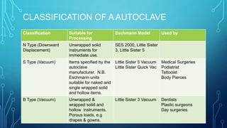 CLASSIFICATION OF A AUTOCLAVE
Classification

Suitable for
Processing

Eschmann Model

Used by

N Type (Downward
Displacement)

Unwrapped solid
instruments for
immediate use.

SES 2000, Little Sister
3, Little Sister 5

S Type (Vacuum)

Items specified by the
autoclave
manufacturer. N.B.
Eschmann units
suitable for naked and
single wrapped solid
and hollow items.

Little Sister 5 Vacuum
Little Sister Quick Vac

Medical Surgeries
Podiatrist
Tattooist
Body Pierces

B Type (Vacuum)

Unwrapped &
wrapped solid and
hollow instruments.
Porous loads, e.g
drapes & gowns.

Little Sister 3 Vacuum

Dentists
Plastic surgeons
Day surgeries

 