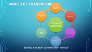 MODES OF TRANSMISSION:
Infectious
agent

Susceptible
host

Reservoirs

Chain of
infection
Portal of
entry

Portal of exit

Means of
transmission

Six links in chain of transmission of infection

 