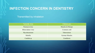 INFECTION CONCERN IN DENTISTRY
Transmitted by inhalation
Varicella virus

Chicken pox

Paramyxovirus

Measles & Mumps

Rhino/adeno virus

Common cold

Mycobacterium

Tuberculosis

Rubella

German Measles

Candida sp

Candidosis

 