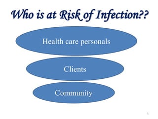 Who is at Risk of Infection??
Health care personals
Clients
Community
5
 