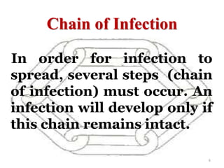 Chain of Infection
In order for infection to
spread, several steps (chain
of infection) must occur. An
infection will develop only if
this chain remains intact.
6
 